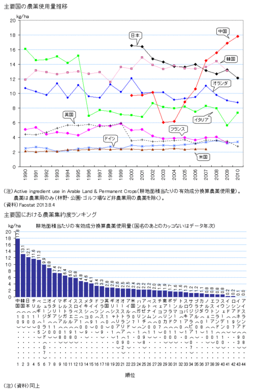 農薬の使用量